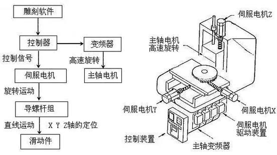 金属雕刻机内部主轴导轨结构实拍