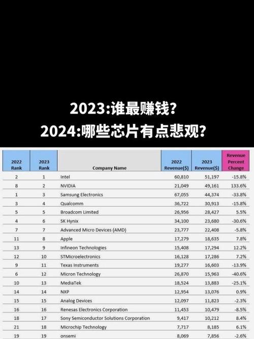 2023年全球前10大半导体公司营收结构对比柱状图