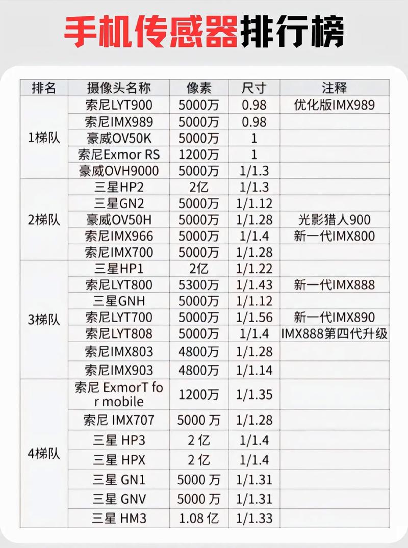 手机摄像头传感器参数对比表格