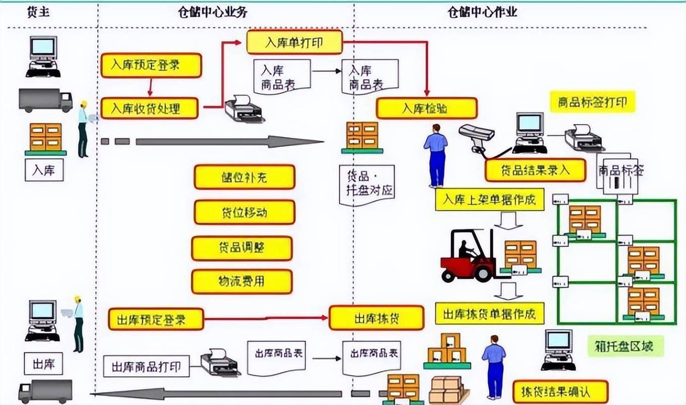 别漏了仓配衔接的最后一百米