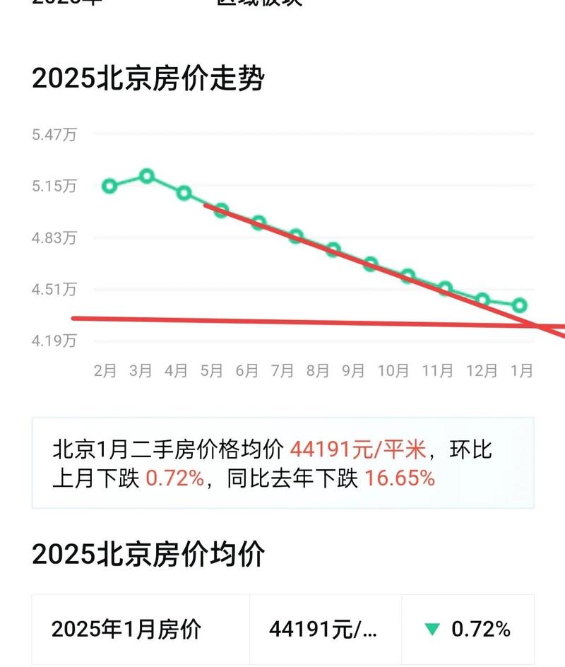 北京西城区学区房价格波动折线图 2023
