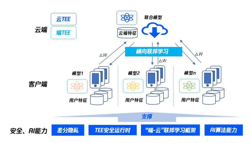 联邦学习跨机构隐私计算场景图