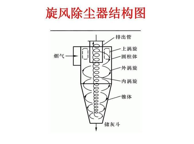 工业旋风除尘器内部气流流动示意图