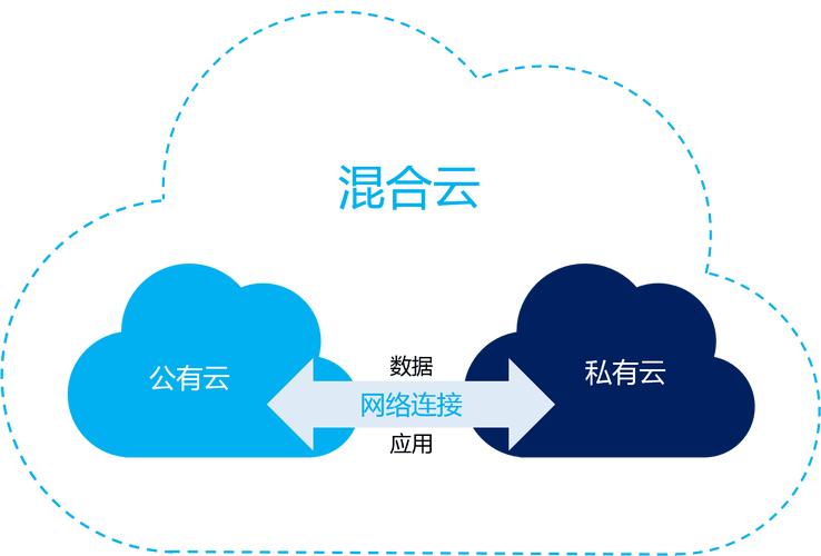 最后聊聊“云”本身：公有云还是私有云？