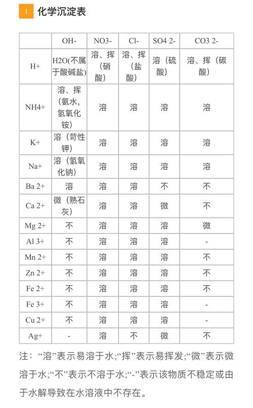初中化学常见沉淀与气体特征归纳表