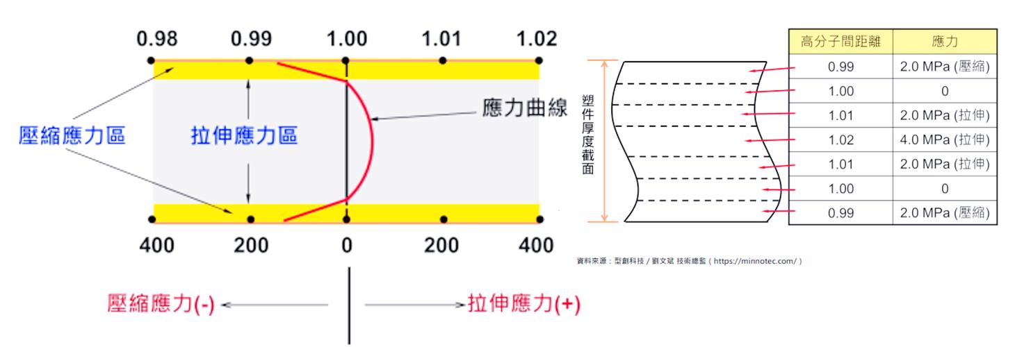 转向轴圆角处滚压加工残余应力分布检测图