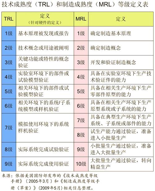 做好技术成熟度管理，只要抓两个核心