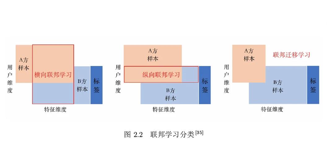 联邦学习横向纵向训练架构对比图