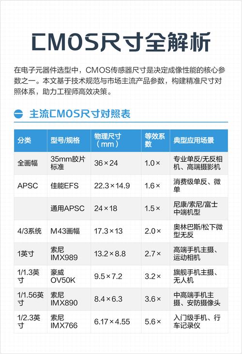 手机CMOS传感器尺寸对比示意图