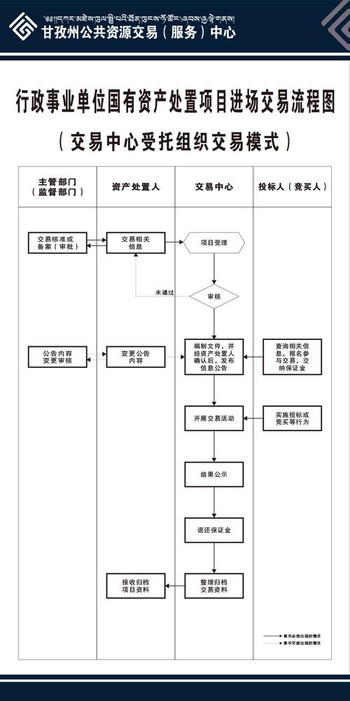 商业交易进场授权流程合规核对表
