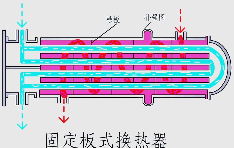 不同型式换热器内部流道对比图