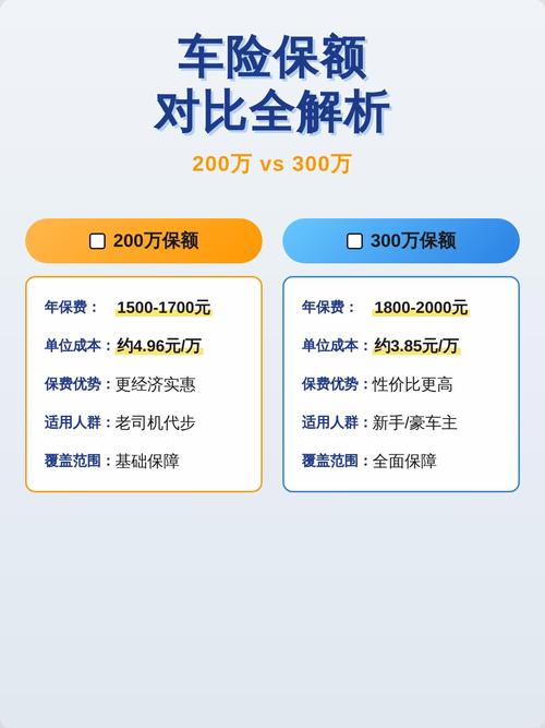 保险保额与保费概念对比图