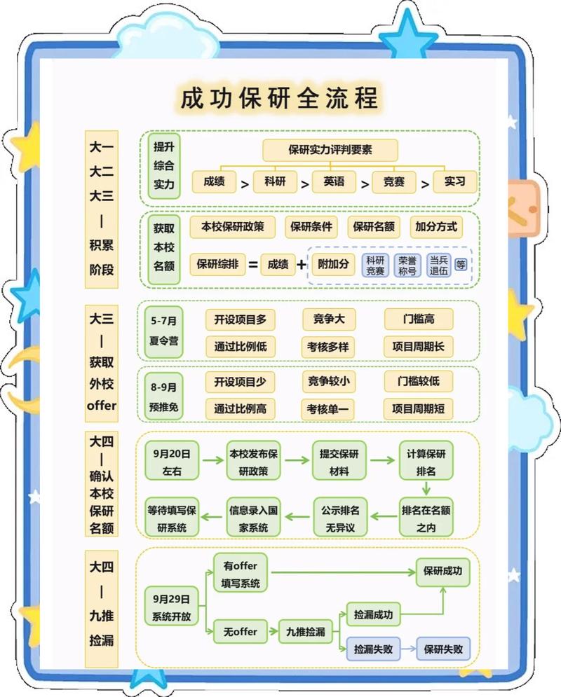 国内保研内推官方申请流程示意图
