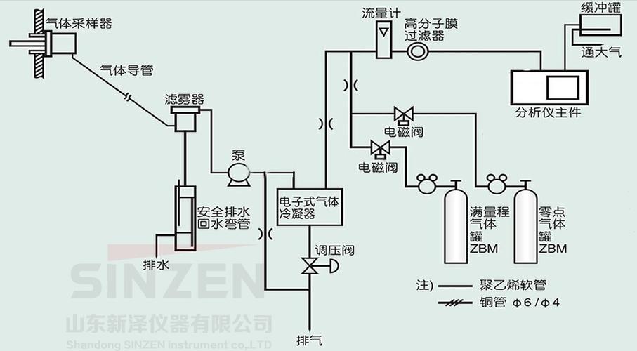 工业在线气体分析仪样气预处理系统结构图