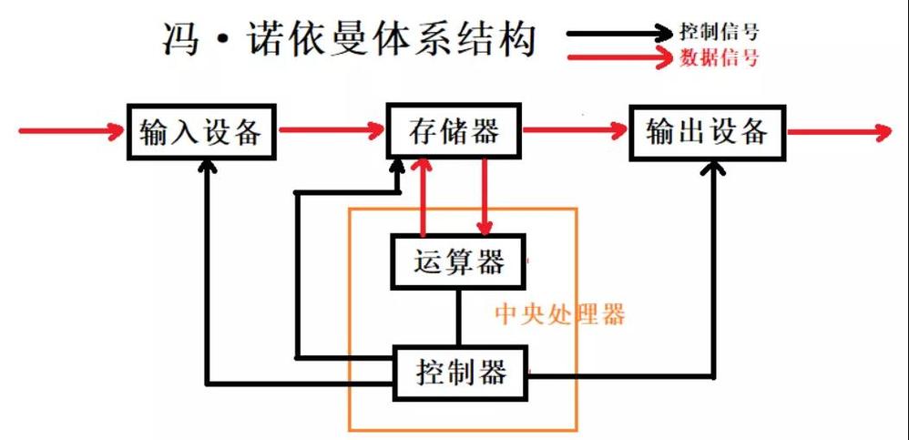 冯诺依曼架构与存算一体架构对比示意图