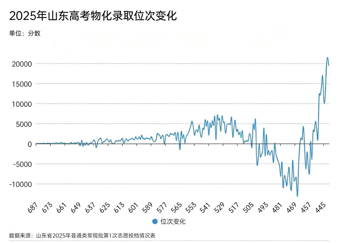 高考志愿大数据分析图表界面
