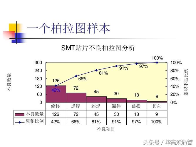 制造车间白板上贴的分层法柏拉图不良分析表