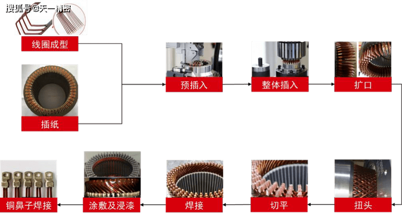 风机电机生产线定子加工工序高清图