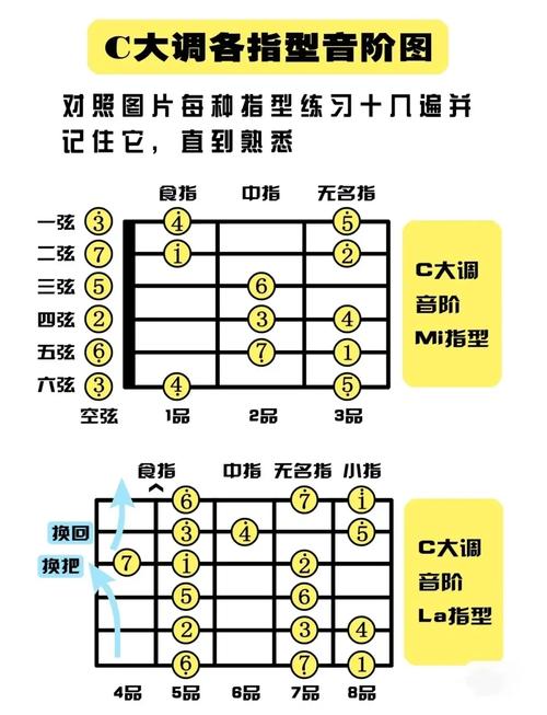 吉他日常爬音阶练习手型图