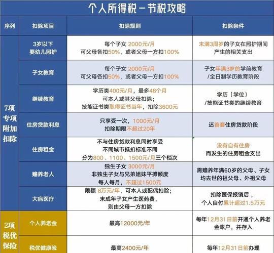 个税专项附加扣除计算对照表