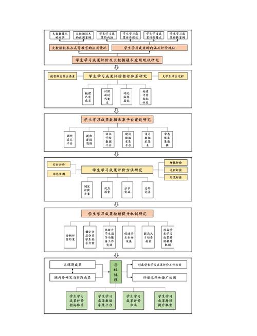 纵向项目申报书研究逻辑手绘图