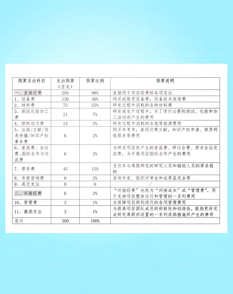 硬科技初创企业科技项目试错预算分配示意图