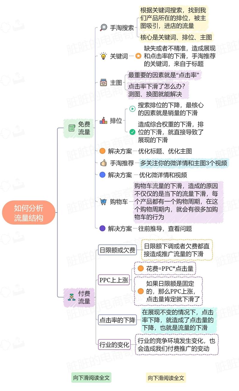 电商平台地理位置流量分配逻辑示意图