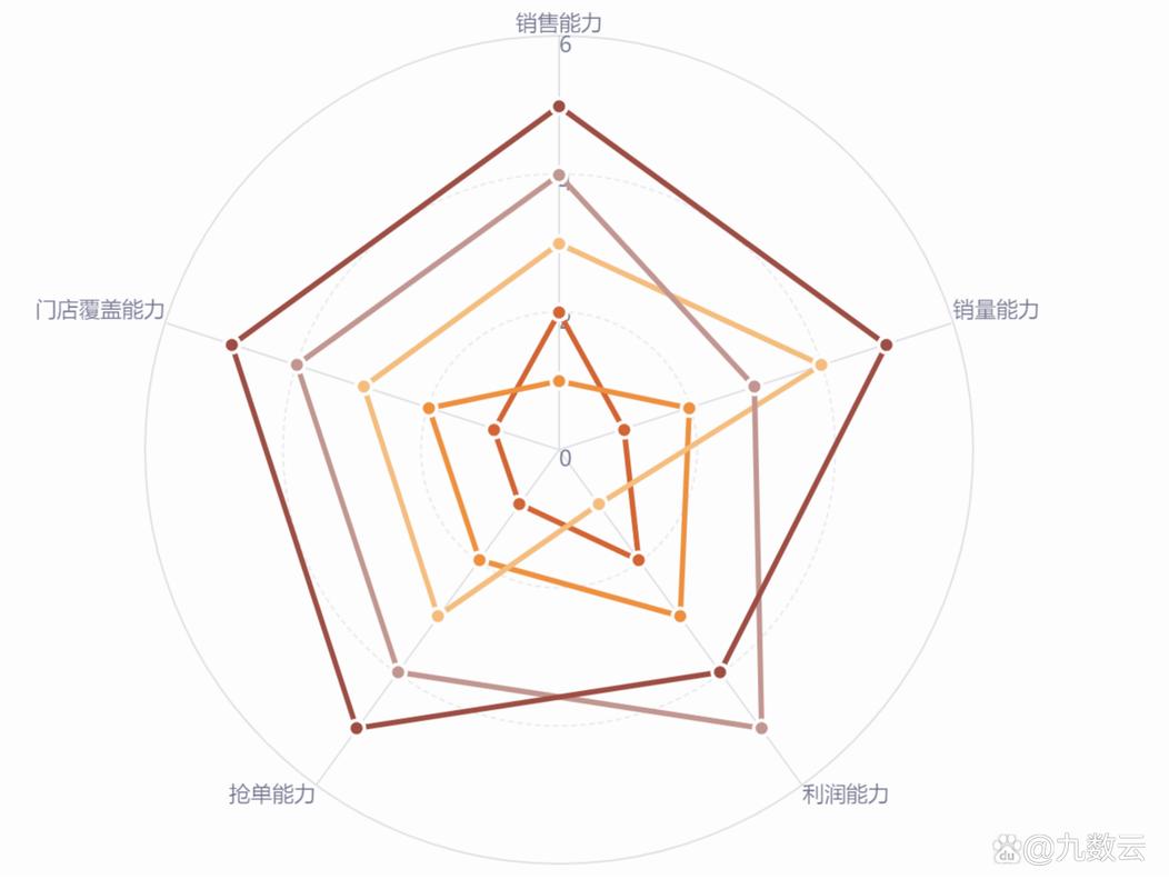 大学选修课评分雷达图对比