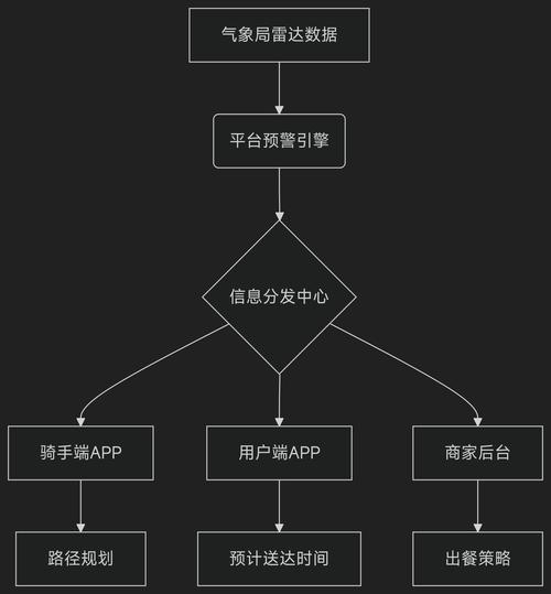 外卖平台调度算法压力示意图