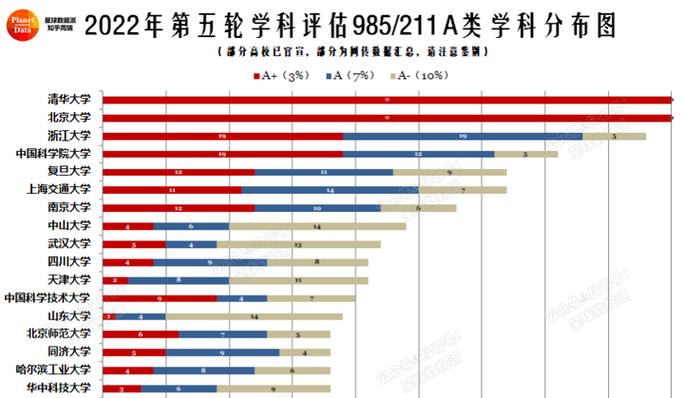 第五轮学科评估A+学科分布地图