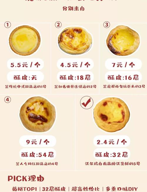 各种品牌蛋挞横向测评对比