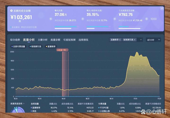 内容更新频率对平台自然流量影响折线图