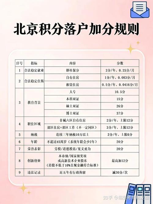 北京积分落户申报系统各项加分截图
