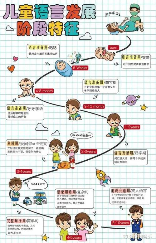 不同年龄段儿童语言发展状态对比场景图