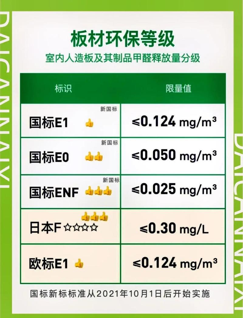 儿童房装修环保板材甲醛释放对比表