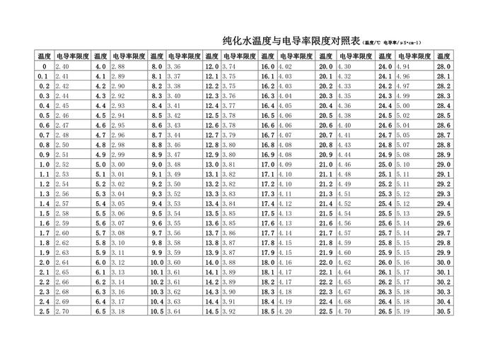 工业纯水电导率与电阻率对应关系图表