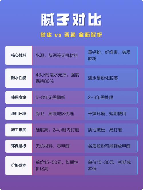 装修前期普通腻子与耐水腻子价格对比清单