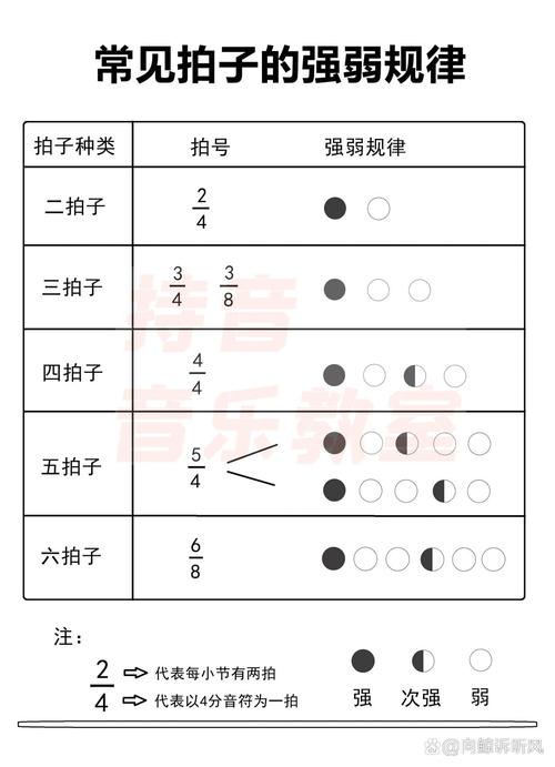 常见拍号及其强弱规律示例图