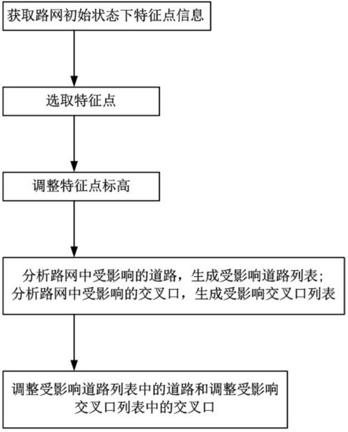 特征片段优化内容结构示例图