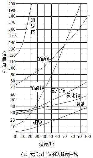 初中化学不同固体溶解度温度变化对比曲线图