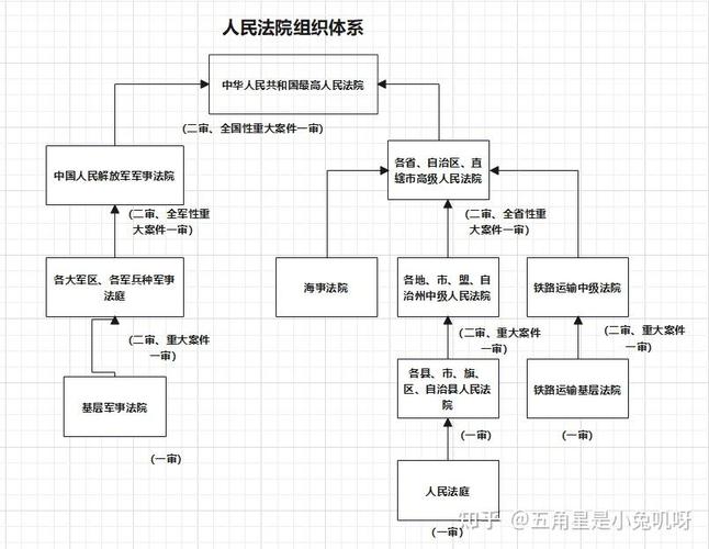 民事诉讼法立案管辖分工示意图