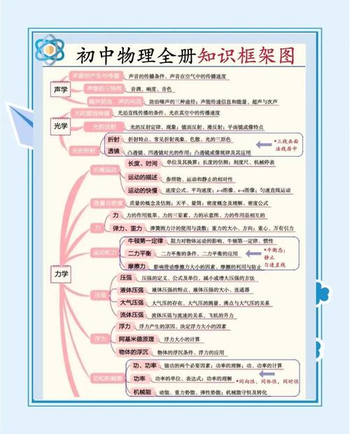 中学生用思维导图复习理科示意图