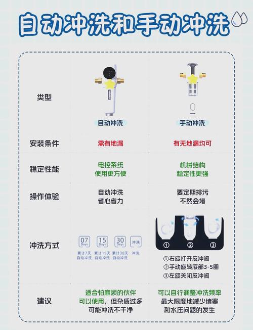 问题三:手动冲洗还是自动冲洗?
