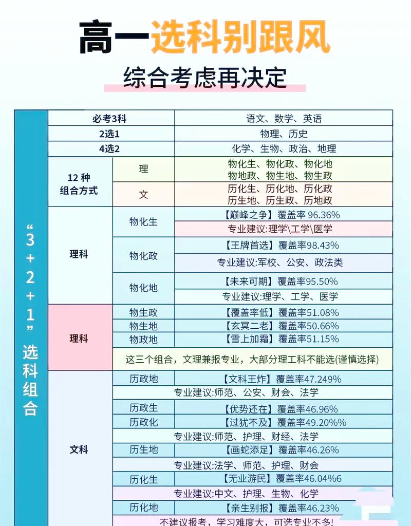 高中选科决策排除法清单示例