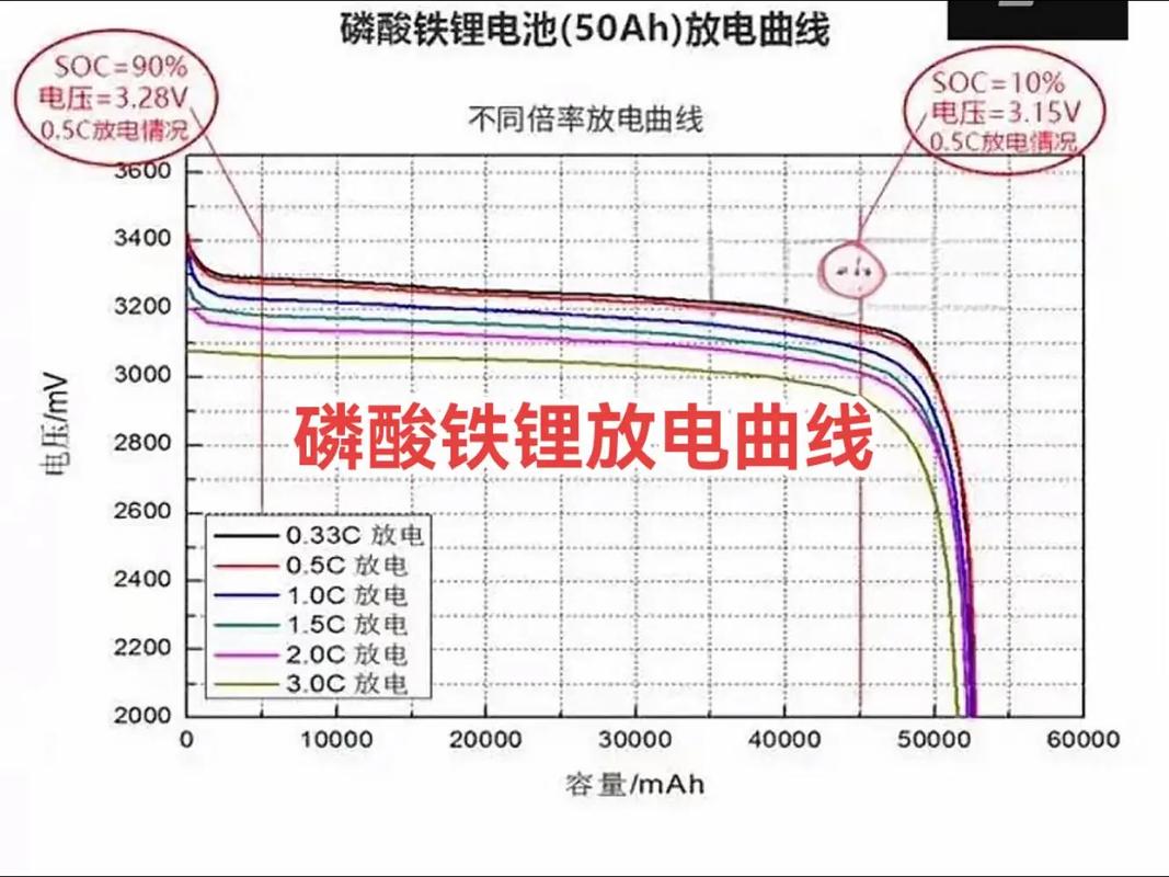 手机锂电池充电曲线示意图