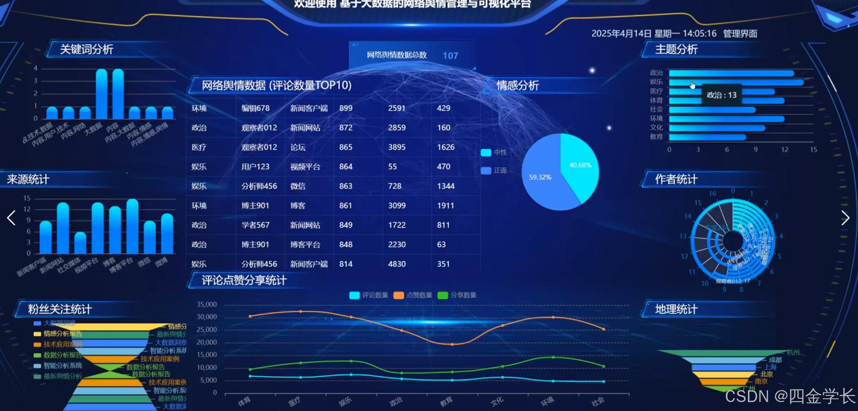 公关团队分析舆情数据 大屏幕网格图表