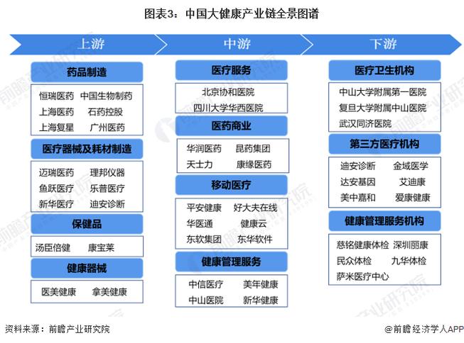 大健康产业链职业分布图谱