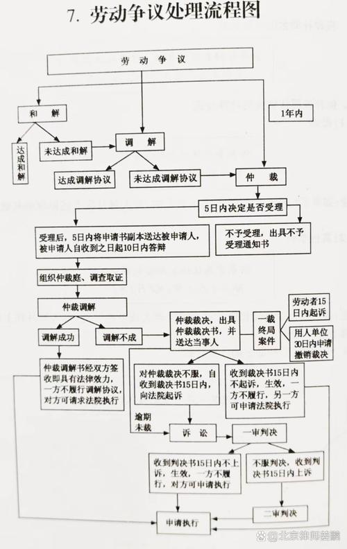劳动合同纠纷证据收集清单流程图