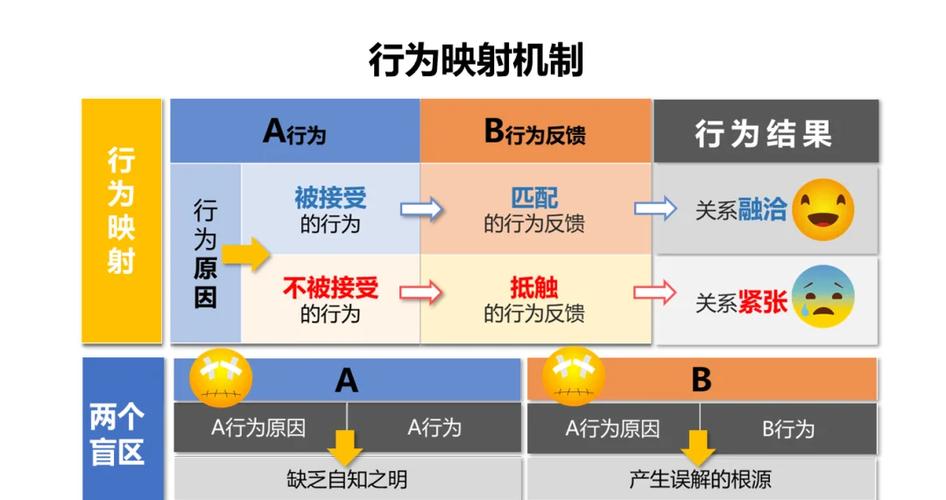 行为映射:把工艺逻辑写进模型