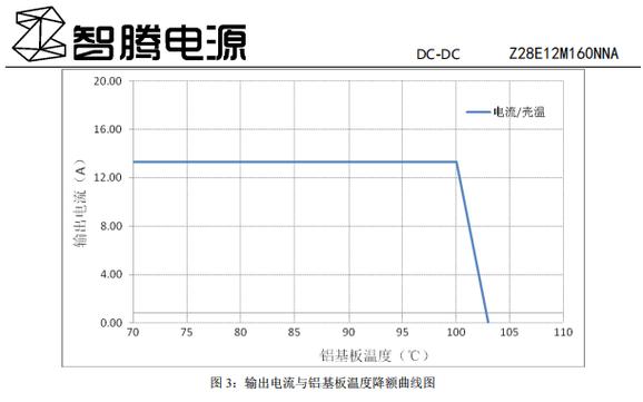 工业连接器温度降额曲线对比图